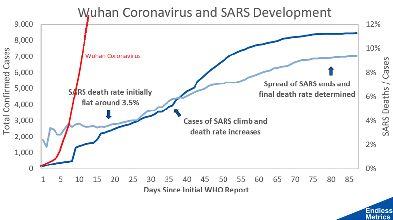 CoronaVirus vs SARS